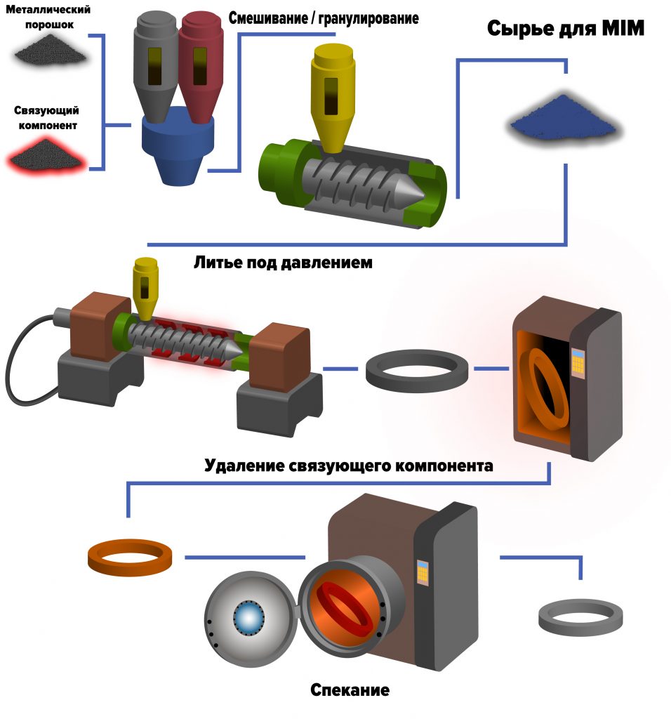 Литье MIM | СТО ОДНА ДЕТАЛЬ №1